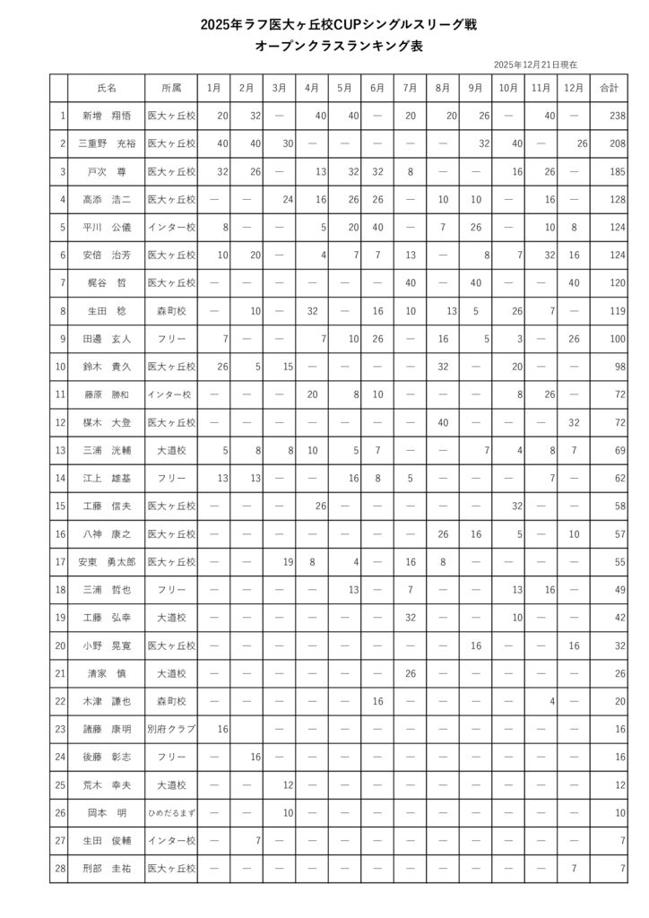 シングルスリーグ戦ランキング表　2025年12月21日現在のサムネイル